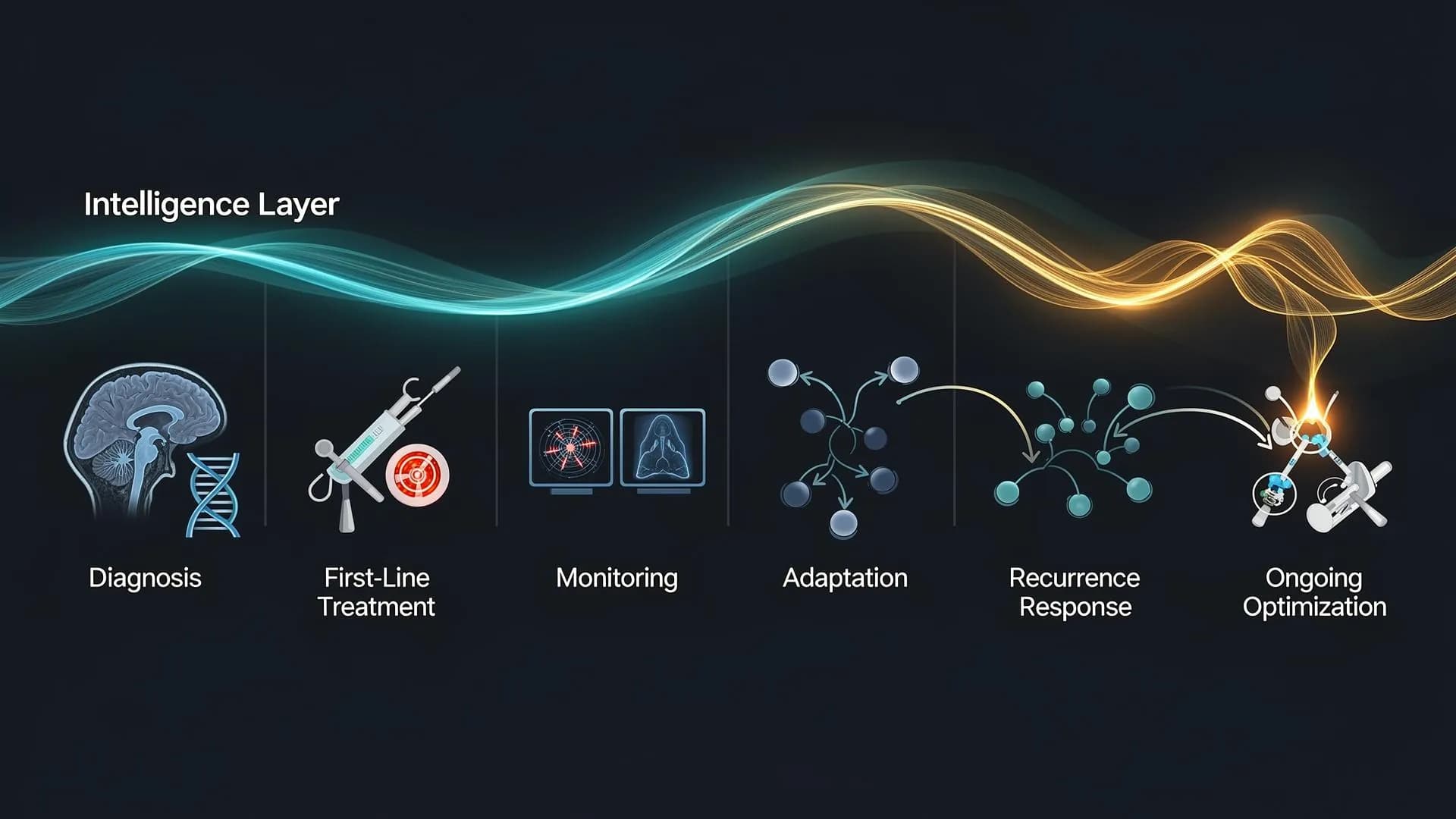 Treatment journey timeline from diagnosis through ongoing optimization
